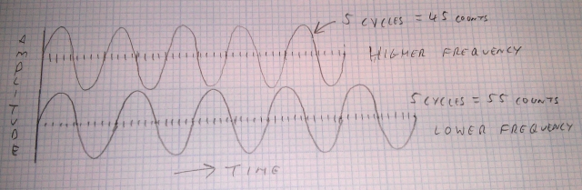 The concept of measuring varying low-frequency signal.